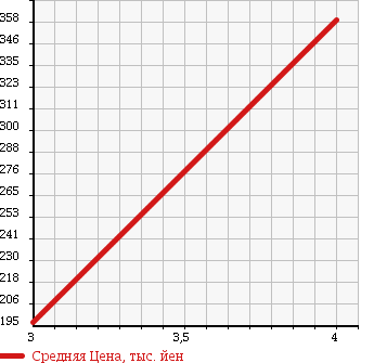 Аукционная статистика: График изменения цены VOLKSWAGEN Фольксваген  POLO Поло  2013 1200 6RCBZ COMFORT LINE в зависимости от аукционных оценок