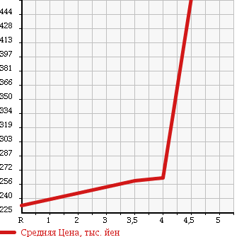Аукционная статистика: График изменения цены VOLKSWAGEN Фольксваген  POLO Поло  2011 1200 6RCBZ HIGH LINE в зависимости от аукционных оценок