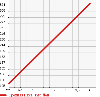 Аукционная статистика: График изменения цены VOLKSWAGEN Фольксваген  POLO Поло  2012 1200 6RCBZ HIGH LINE в зависимости от аукционных оценок