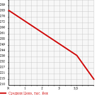 Аукционная статистика: График изменения цены VOLKSWAGEN Фольксваген  POLO Поло  2010 1200 6RCBZ POLO TSI COMFORT LINE в зависимости от аукционных оценок