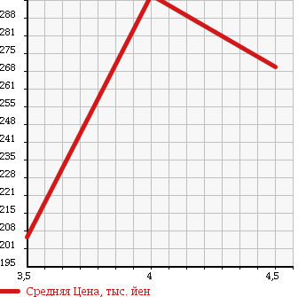 Аукционная статистика: График изменения цены VOLKSWAGEN Фольксваген  POLO Поло  2011 1200 6RCBZ TSI в зависимости от аукционных оценок