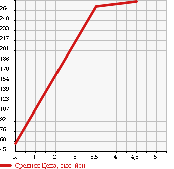 Аукционная статистика: График изменения цены VOLKSWAGEN Фольксваген  POLO Поло  2012 1200 6RCBZ TSI в зависимости от аукционных оценок