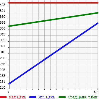 Аукционная статистика: График изменения цены VOLKSWAGEN Фольксваген  POLO Поло  2012 1200 6RCBZ TSI COMFORT L BLUE MOTION T в зависимости от аукционных оценок