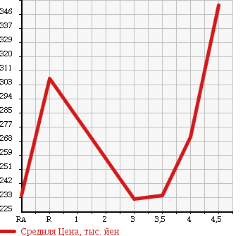 Аукционная статистика: График изменения цены VOLKSWAGEN Фольксваген  POLO Поло  2010 1200 6RCBZ TSI COMFORT LINE в зависимости от аукционных оценок