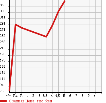 Аукционная статистика: График изменения цены VOLKSWAGEN Фольксваген  POLO Поло  2011 1200 6RCBZ TSI COMFORT LINE в зависимости от аукционных оценок