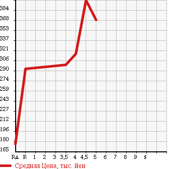 Аукционная статистика: График изменения цены VOLKSWAGEN Фольксваген  POLO Поло  2012 1200 6RCBZ TSI COMFORT LINE в зависимости от аукционных оценок