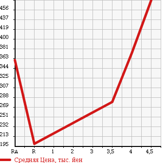 Аукционная статистика: График изменения цены VOLKSWAGEN Фольксваген  POLO Поло  2013 1200 6RCBZ TSI COMFORT LINE в зависимости от аукционных оценок