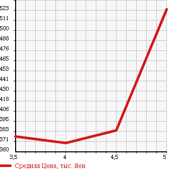 Аукционная статистика: График изменения цены VOLKSWAGEN Фольксваген  POLO Поло  2012 1200 6RCBZ TSI COMFORT LINE B MOTION в зависимости от аукционных оценок