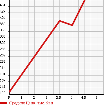 Аукционная статистика: График изменения цены VOLKSWAGEN Фольксваген  POLO Поло  2013 1200 6RCBZ TSI COMFORT LINE B MOTION в зависимости от аукционных оценок