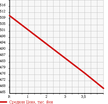 Аукционная статистика: График изменения цены VOLKSWAGEN Фольксваген  POLO Поло  2013 1200 6RCBZ TSI COMFORT LINE BLUE MOTION TECHNO ROJI- в зависимости от аукционных оценок