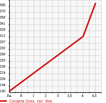 Аукционная статистика: График изменения цены VOLKSWAGEN Фольксваген  POLO Поло  2012 1200 6RCBZ TSI COMFORT LINE BMT в зависимости от аукционных оценок