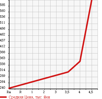 Аукционная статистика: График изменения цены VOLKSWAGEN Фольксваген  POLO Поло  2013 1200 6RCBZ TSI COMFORT LINE BMT в зависимости от аукционных оценок