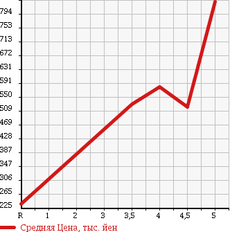 Аукционная статистика: График изменения цены VOLKSWAGEN Фольксваген  POLO Поло  2014 1200 6RCBZ TSI COMFORT LINE BMT в зависимости от аукционных оценок