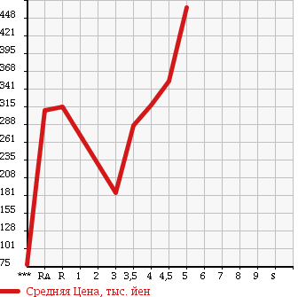 Аукционная статистика: График изменения цены VOLKSWAGEN Фольксваген  POLO Поло  2011 1200 6RCBZ TSI HIGH LINE в зависимости от аукционных оценок