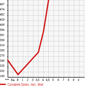 Аукционная статистика: График изменения цены VOLKSWAGEN Фольксваген  POLO Поло  2012 1200 6RCBZ TSI HIGH LINE в зависимости от аукционных оценок