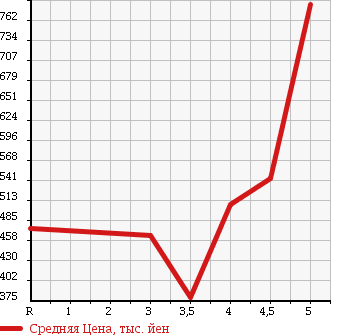 Аукционная статистика: График изменения цены VOLKSWAGEN Фольксваген  POLO Поло  2013 1200 6RCBZ TSI HIGH LINE в зависимости от аукционных оценок