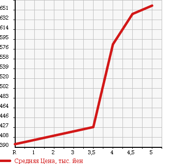 Аукционная статистика: График изменения цены VOLKSWAGEN Фольксваген  POLO Поло  2014 1200 6RCBZ TSI HIGH LINE в зависимости от аукционных оценок