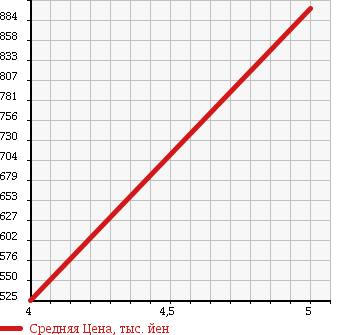 Аукционная статистика: График изменения цены VOLKSWAGEN Фольксваген  POLO Поло  2012 1200 6RCBZW в зависимости от аукционных оценок