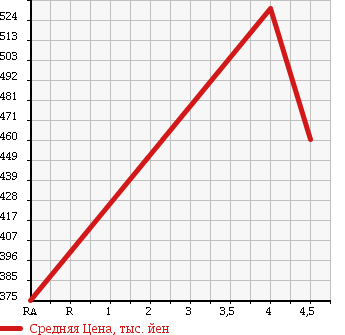 Аукционная статистика: График изменения цены VOLKSWAGEN Фольксваген  POLO Поло  2011 1200 6RCBZW CROSS POLO в зависимости от аукционных оценок