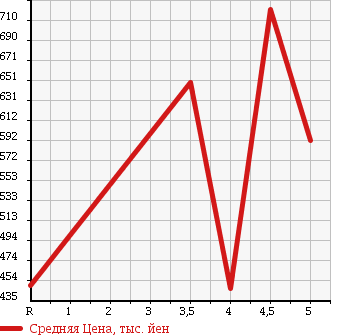 Аукционная статистика: График изменения цены VOLKSWAGEN Фольксваген  POLO Поло  2012 1200 6RCBZW CROSS POLO в зависимости от аукционных оценок