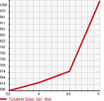 Аукционная статистика: График изменения цены VOLKSWAGEN Фольксваген  POLO Поло  2015 1200 6RCJZ в зависимости от аукционных оценок
