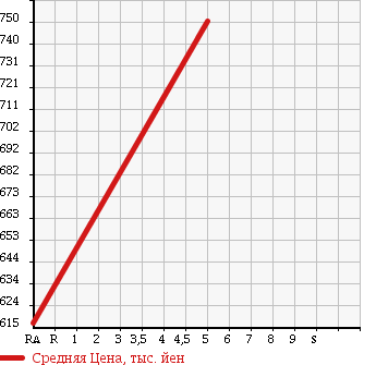 Аукционная статистика: График изменения цены VOLKSWAGEN Фольксваген  POLO Поло  2015 1200 6RCJZ COMFORT LINE UP GRADE P в зависимости от аукционных оценок