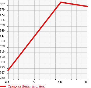 Аукционная статистика: График изменения цены VOLKSWAGEN Фольксваген  POLO Поло  2015 1200 6RCJZ LOUNGE в зависимости от аукционных оценок