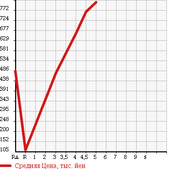 Аукционная статистика: График изменения цены VOLKSWAGEN Фольксваген  POLO Поло  2014 1200 6RCJZ TSI COMFORT LINE в зависимости от аукционных оценок