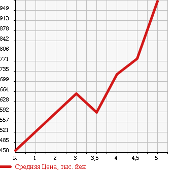 Аукционная статистика: График изменения цены VOLKSWAGEN Фольксваген  POLO Поло  2015 1200 6RCJZ TSI COMFORT LINE в зависимости от аукционных оценок