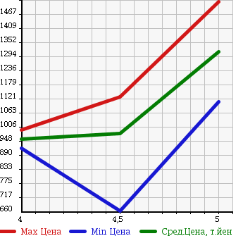 Аукционная статистика: График изменения цены VOLKSWAGEN Фольксваген  POLO Поло  2016 1200 6RCJZ TSI COMFORT LINE в зависимости от аукционных оценок