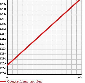 Аукционная статистика: График изменения цены VOLKSWAGEN Фольксваген  POLO Поло  2017 1200 6RCJZ TSI COMFORT LINE в зависимости от аукционных оценок
