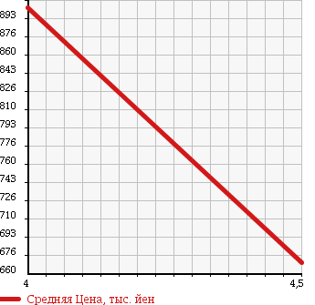 Аукционная статистика: График изменения цены VOLKSWAGEN Фольксваген  POLO Поло  2014 1200 6RCJZ TSI COMFORT LINE UP GRAY DOP в зависимости от аукционных оценок