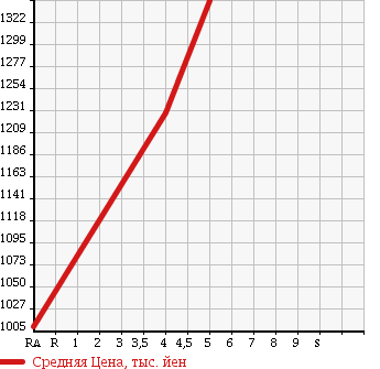 Аукционная статистика: График изменения цены VOLKSWAGEN Фольксваген  POLO Поло  2016 1200 6RCJZ TSI HIGH LINE в зависимости от аукционных оценок