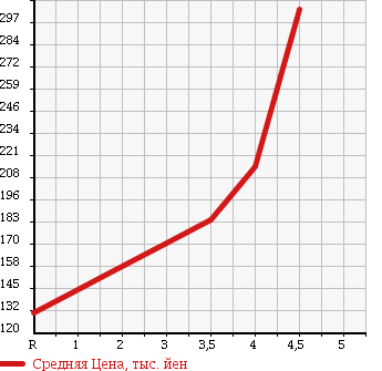 Аукционная статистика: График изменения цены VOLKSWAGEN Фольксваген  POLO Поло  2010 1380 6RCGG POLO 1.4 COMFORT L в зависимости от аукционных оценок