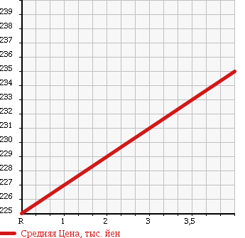 Аукционная статистика: График изменения цены VOLKSWAGEN Фольксваген  POLO Поло  2009 1380 6RCGG POLO 1.4 COMFORT LINE в зависимости от аукционных оценок
