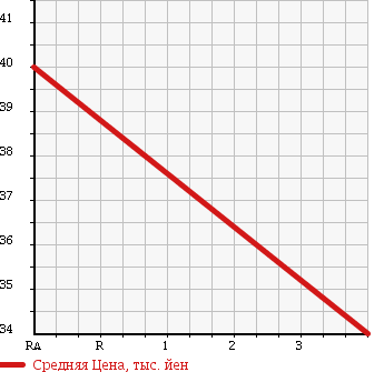 Аукционная статистика: График изменения цены VOLKSWAGEN Фольксваген  POLO Поло  2003 1380 9NBBY в зависимости от аукционных оценок