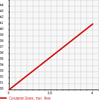 Аукционная статистика: График изменения цены VOLKSWAGEN Фольксваген  POLO Поло  2003 1380 9NBBY 1.4 в зависимости от аукционных оценок