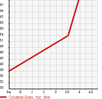 Аукционная статистика: График изменения цены VOLKSWAGEN Фольксваген  POLO Поло  2005 1380 9NBKY в зависимости от аукционных оценок