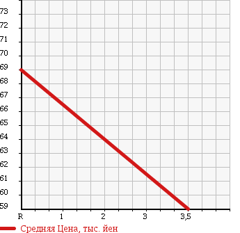 Аукционная статистика: График изменения цены VOLKSWAGEN Фольксваген  POLO Поло  2007 1380 9NBKY в зависимости от аукционных оценок