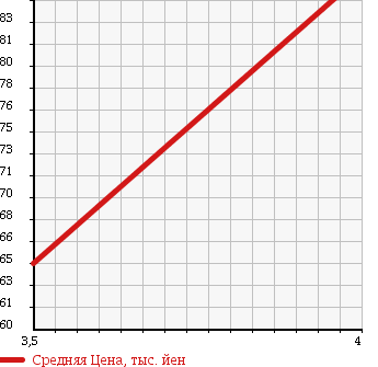 Аукционная статистика: График изменения цены VOLKSWAGEN Фольксваген  POLO Поло  2006 1380 9NBKY 1.4 в зависимости от аукционных оценок