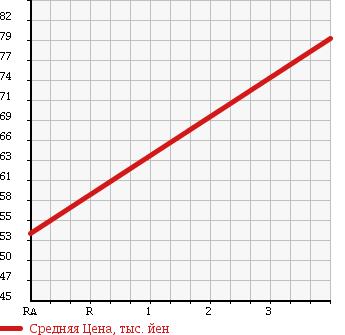 Аукционная статистика: График изменения цены VOLKSWAGEN Фольксваген  POLO Поло  2007 1380 9NBKY 1.4 COMFORT LINE в зависимости от аукционных оценок