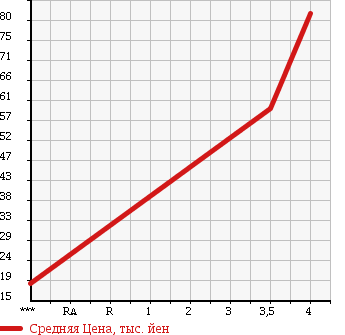 Аукционная статистика: График изменения цены VOLKSWAGEN Фольксваген  POLO Поло  2006 1380 9NBKY POLO в зависимости от аукционных оценок