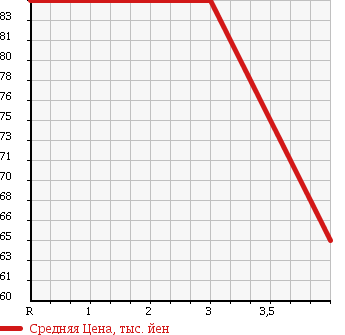 Аукционная статистика: График изменения цены VOLKSWAGEN Фольксваген  POLO Поло  2007 1380 9NBKY POLO 1.4 COMFORT L в зависимости от аукционных оценок