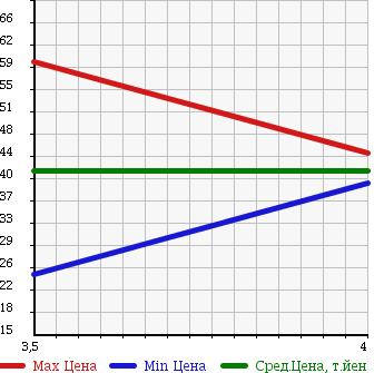Аукционная статистика: График изменения цены VOLKSWAGEN Фольксваген  POLO Поло  2005 1380 9NBKY POLO 5D в зависимости от аукционных оценок