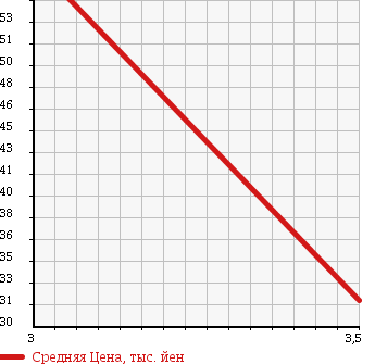 Аукционная статистика: График изменения цены VOLKSWAGEN Фольксваген  POLO Поло  2008 1380 9NBUD в зависимости от аукционных оценок