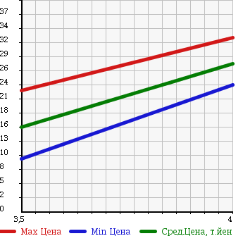 Аукционная статистика: График изменения цены VOLKSWAGEN Фольксваген  POLO Поло  2000 1400 6NAHW 1.4 в зависимости от аукционных оценок