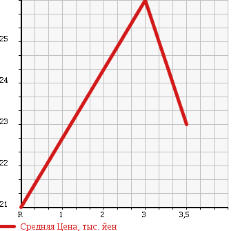 Аукционная статистика: График изменения цены VOLKSWAGEN Фольксваген  POLO Поло  2001 1400 6NAHW 1.4 в зависимости от аукционных оценок