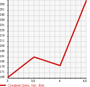 Аукционная статистика: График изменения цены VOLKSWAGEN Фольксваген  POLO Поло  2009 1400 6RCGG в зависимости от аукционных оценок