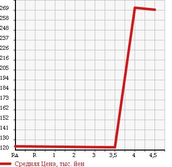 Аукционная статистика: График изменения цены VOLKSWAGEN Фольксваген  POLO Поло  2010 1400 6RCGG в зависимости от аукционных оценок