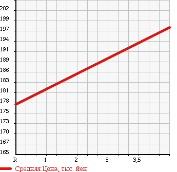 Аукционная статистика: График изменения цены VOLKSWAGEN Фольксваген  POLO Поло  2009 1400 6RCGG 1.4 в зависимости от аукционных оценок